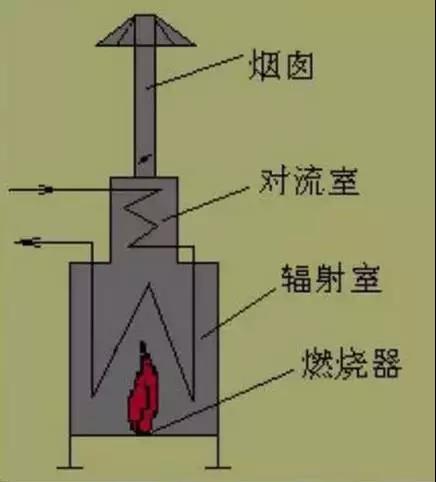 管式加熱爐結構 管式加熱爐結構